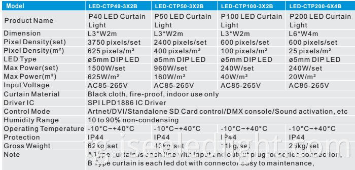 LED Curtain Panel Parameters